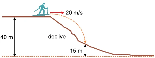 Patinador no alto, a 40 m de altitude, com velocidade de 20 m/s, descendo um declive até a altitude de 15 m.