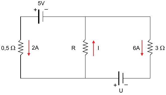 Circuito com três ramos: à esquerda, resistor de 0,5 Ω com 2 A para baixo e gerador de 5 V no alto; no meio, resistor R com corrente I para cima; à direita, resistor de 3 Ω com 6 A para baixo e gerador U na parte de baixo.