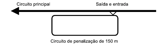 Circuito principal com uma seta para a esquerda e, ao lado, o circuito de penalização de 150 m, com saída e entrada.