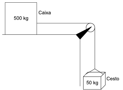 Caixa de 500 kg sobre uma plataforma, ligada por um cabo, que passa por uma polia ideal, a um cesto de 50 kg pendurado.