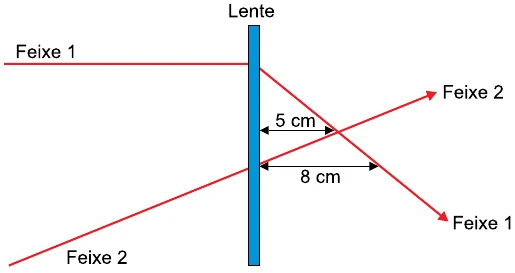 Lente com o feixe 1 horizontal que refrata para baixo e o feixe 2 que atravessa sem desvio. O ponto de encontro dos feixes fica a 5 cm da lente. A cota de 8 cm vai da lente ao ponto em que o feixe 1 cruza o eixo.