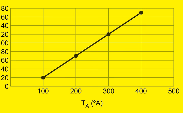Gráfico relacionando as escalas termométricas A e B