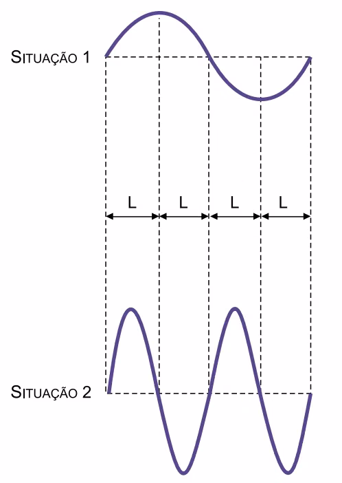 Ondas em uma mesma corda nas situações 1 e 2