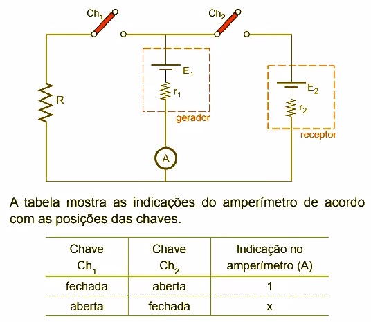 Circuito com gerador, receptor, resistor, amperímetro e duas chaves