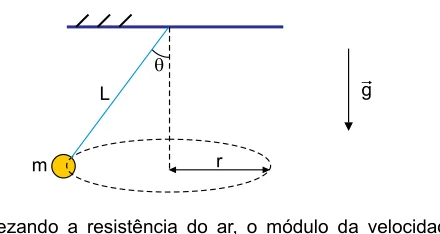 Pêndulo cônico: fio de comprimento L inclinado de theta com a vertical e trajetória horizontal de raio r.