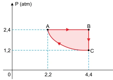 Diagrama pressão-volume: A em 2,2 L e 2,4 atm; B em 4,4 L e 2,4 atm; C em 4,4 L e 1,2 atm.
