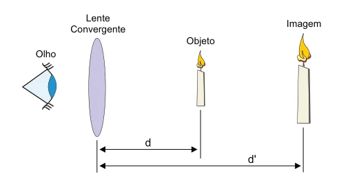 Olho diante de lente convergente, objeto a 25 cm e imagem virtual a 50 cm no mesmo lado da lente.