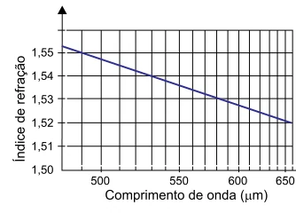 Índice de refração do salicilato de etila decrescendo de aproximadamente 1,55 para 1,52 com o comprimento de onda; eixo original impresso em micrômetros.