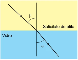 Raio passando do salicilato de etila para o vidro, com ângulos beta e theta medidos pela normal.
