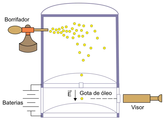 Experimento de Millikan com borrifador, câmaras, gota de óleo e campo elétrico entre placas.