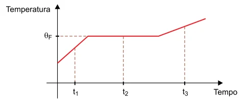 Curva de aquecimento com t1 antes do patamar de fusão, t2 no patamar e t3 após ele.