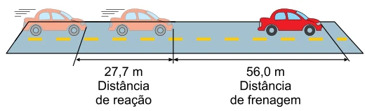 Distância de reação de 27,7 m e distância de frenagem de 56,0 m para veículo a 100 km/h.