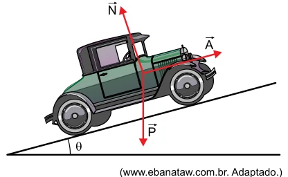 Automóvel em repouso em plano inclinado com peso vertical, normal perpendicular e atrito para cima da ladeira.