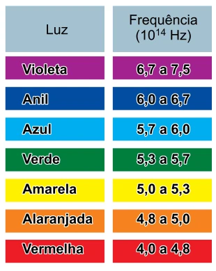 Faixas de frequência das cores, em unidades de 10 elevado a 14 Hz; violeta de 6,7 a 7,5.