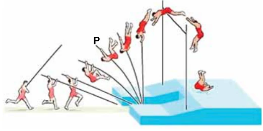 Etapas do salto com vara; em P o atleta sobe e a vara está flexionada.