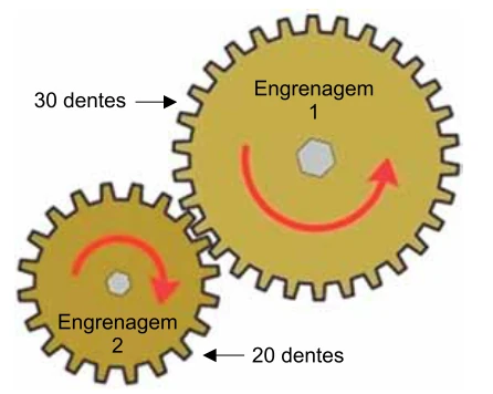 Engrenagem 1 com 30 dentes acoplada à engrenagem 2 com 20 dentes.