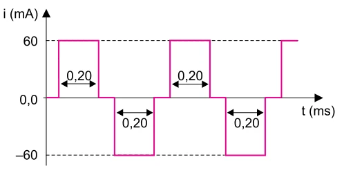 Pulsos de corrente com amplitude positiva de 60 mA e duração positiva de 0,20 ms.