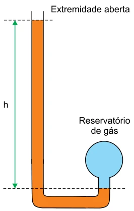 Manômetro com um ramo aberto ao ar e o outro conectado a reservatório de gás; h é o desnível do líquido.