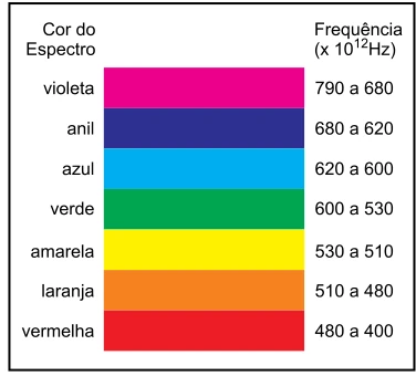 Tabela de cores e frequências em 10 elevado a 12 Hz; violeta entre 680 e 790.