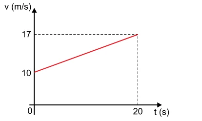 Gráfico velocidade-tempo: velocidade cresce de 10 para 17 m/s em 20 s.