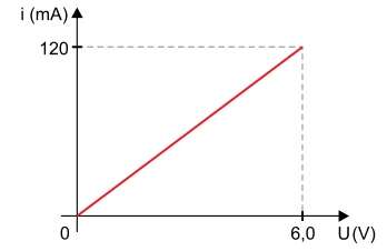 Gráfico linear da corrente em miliampères pela tensão em volts, com o ponto 6,0 V e 120 mA.