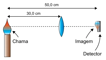 Chama a 30 cm da lente convergente e detector a 50 cm da chama, com imagem real e invertida sobre o detector.