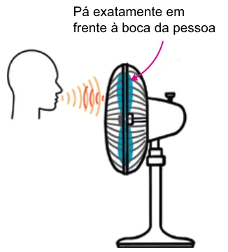 Pessoa cantando em frente a um ventilador; uma pá está exatamente diante da boca e reflete a onda sonora.