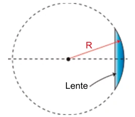 Lente plano-convexa e circunferência de raio R que define sua face curva.