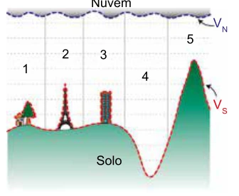 Cinco regiões entre nuvem equipotencial e solo; a região 5 tem a menor separação sobre o ponto mais alto do relevo.