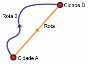 Rota 1 retilínea e rota 2 sinuosa ligando as mesmas cidades A e B.