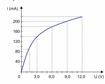 Gráfico da corrente elétrica em função da tensão aplicada a uma lâmpada