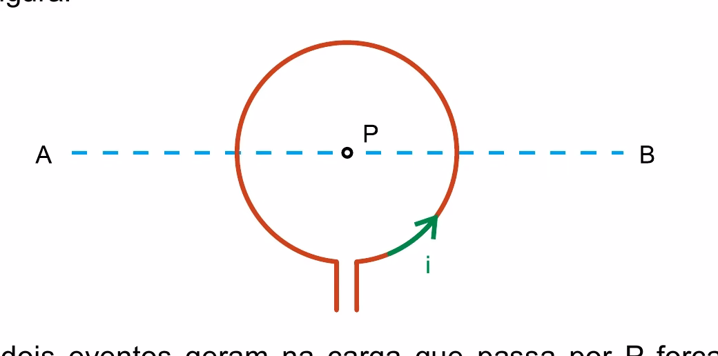 Espira circular percorrida por corrente anti-horária, com partícula positiva passando pelo centro P da esquerda para a direita