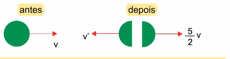 Corpo em movimento fragmenta-se em duas partes iguais: uma segue a 5v/2 e a outra retorna com velocidade v linha