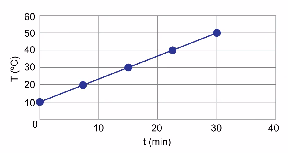 Gráfico da temperatura do material aumentando linearmente de 10 graus Celsius para 50 graus Celsius em 30 minutos