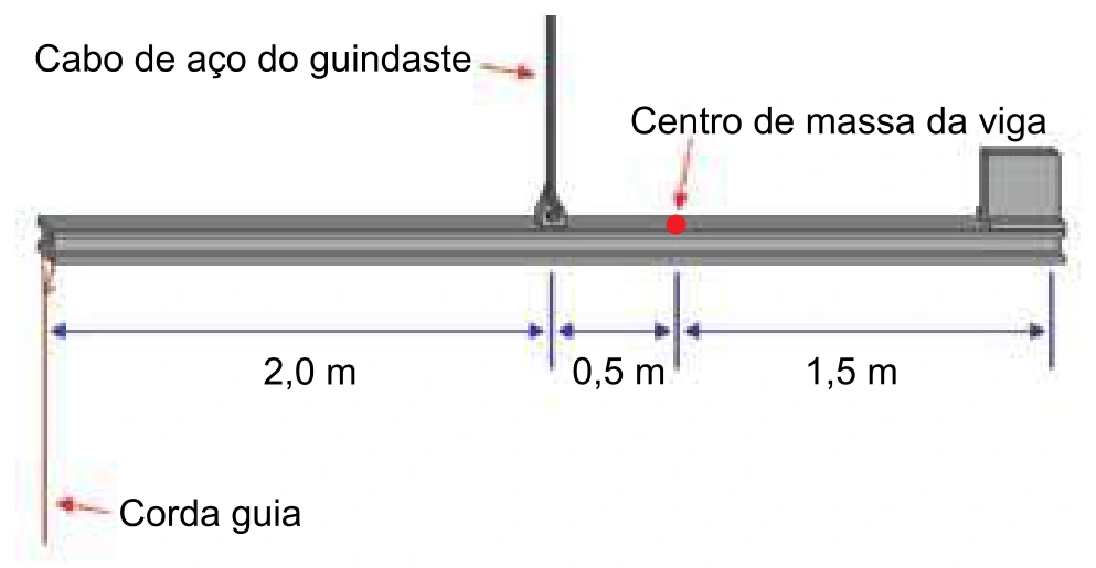 Viga horizontal suspensa por cabo de guindaste, com centro de massa deslocado e corda guia na extremidade esquerda