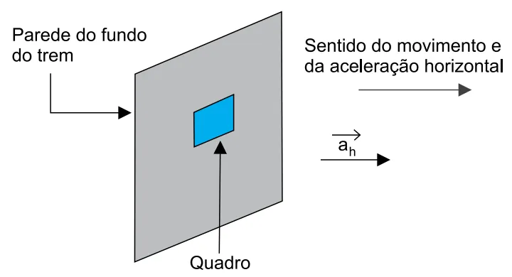 Quadro pendurado na parede do fundo do vagão, com a aceleração horizontal do trem indicada