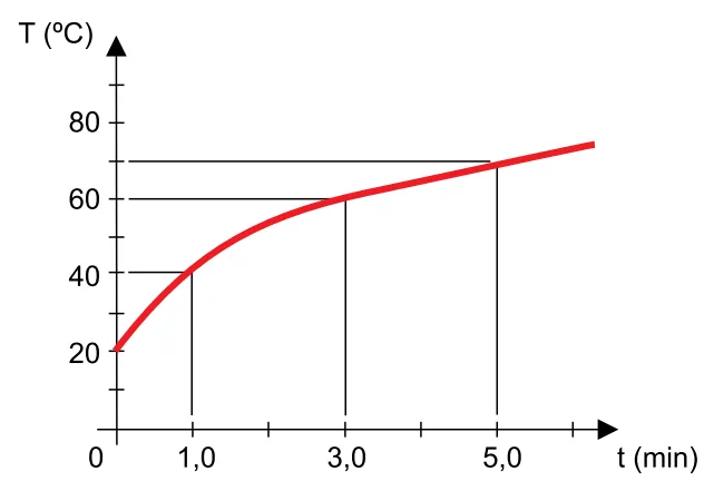 Gráfico da temperatura em função do tempo de aquecimento do conjunto recipiente e água