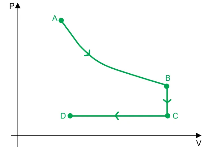 Diagrama P×V com as transformações isotérmica AB, isovolumétrica BC e isobárica CD
