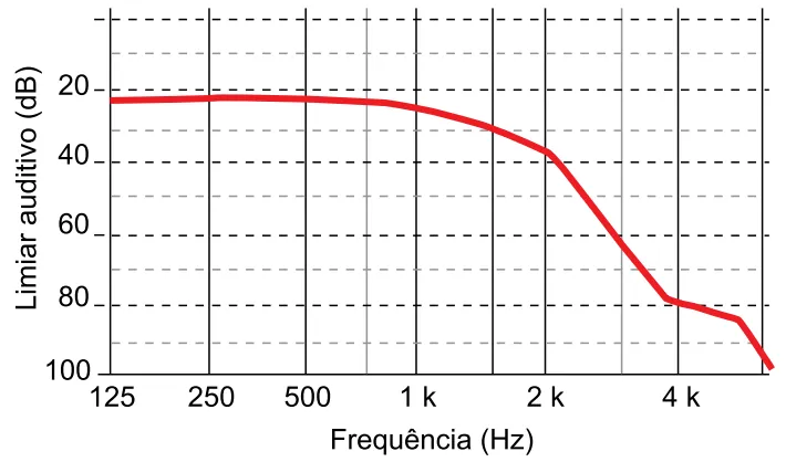 Gráfico do limiar auditivo em decibéis em função da frequência da onda sonora