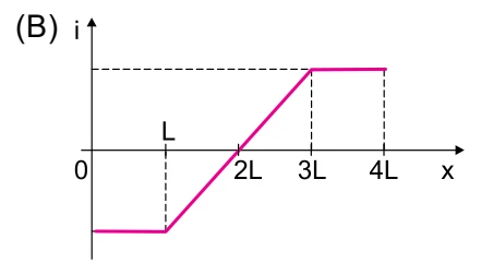 Alternativa B: gráfico de corrente induzida por posição