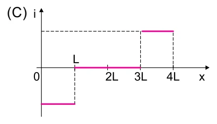Alternativa C: gráfico de corrente induzida por posição