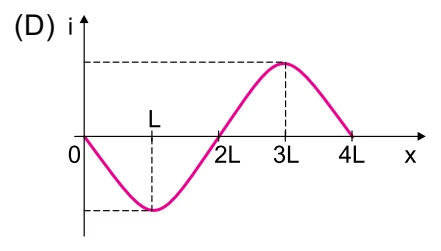 Alternativa D: gráfico de corrente induzida por posição