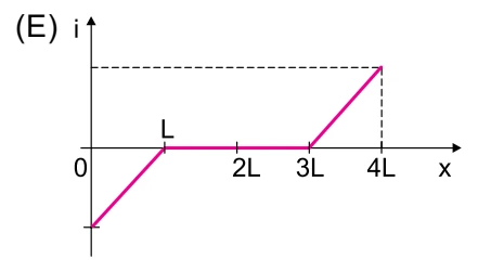Alternativa E: gráfico de corrente induzida por posição