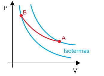 Alternativa E — diagrama P×V da transformação de A a B