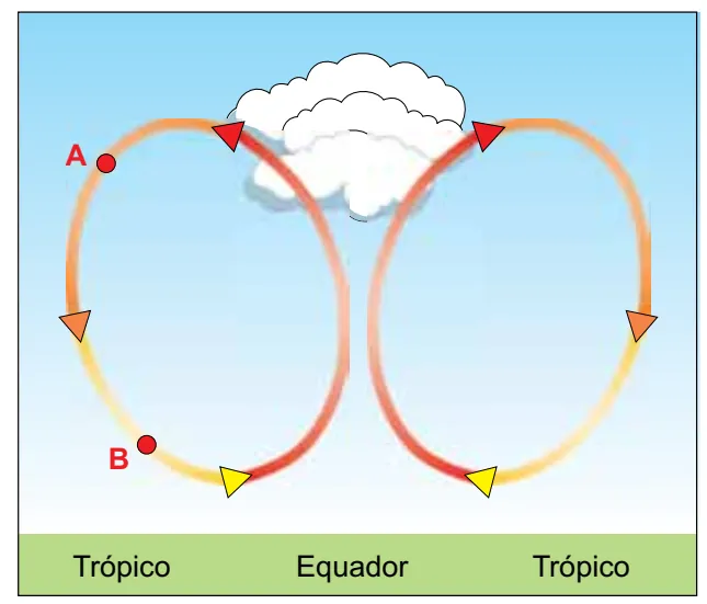Circulação vertical do ar entre o Equador e os trópicos, com uma massa de ar percorrendo o trajeto de A a B