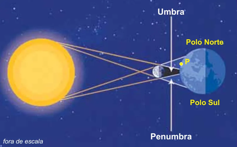 Gráfico das sensibilidades relativas dos três tipos de cones (azul, verde e vermelho) da retina