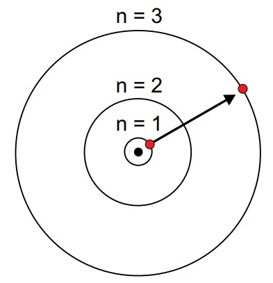 Modelo de Bohr do átomo de hidrogênio com as órbitas n=1, n=2 e n=3