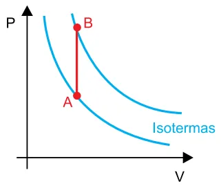 Alternativa B — diagrama P×V da transformação de A a B