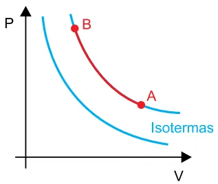 Alternativa C — diagrama P×V da transformação de A a B