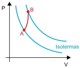 Alternativa D — diagrama P×V da transformação de A a B